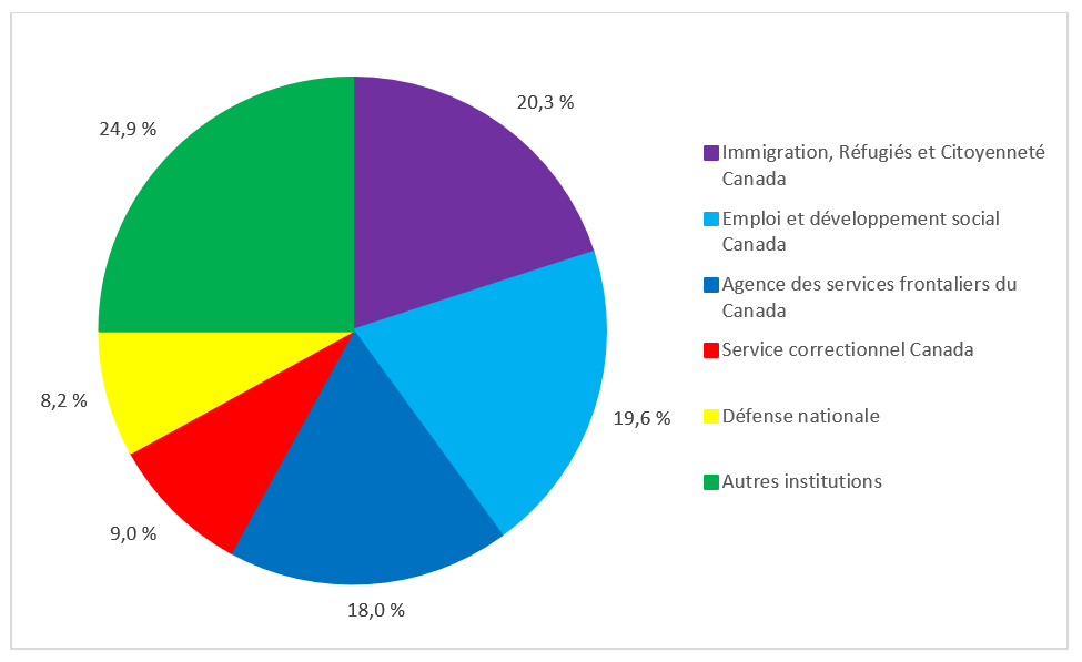 Proportion de demandes de renseignements personnels reçues, par les cinq institutions qui ont reçu le plus grand nombre de demandes, et par toutes les autres institutions fédérales, pour l’exercice 2019‑2020. Version textuelle ci-dessous: