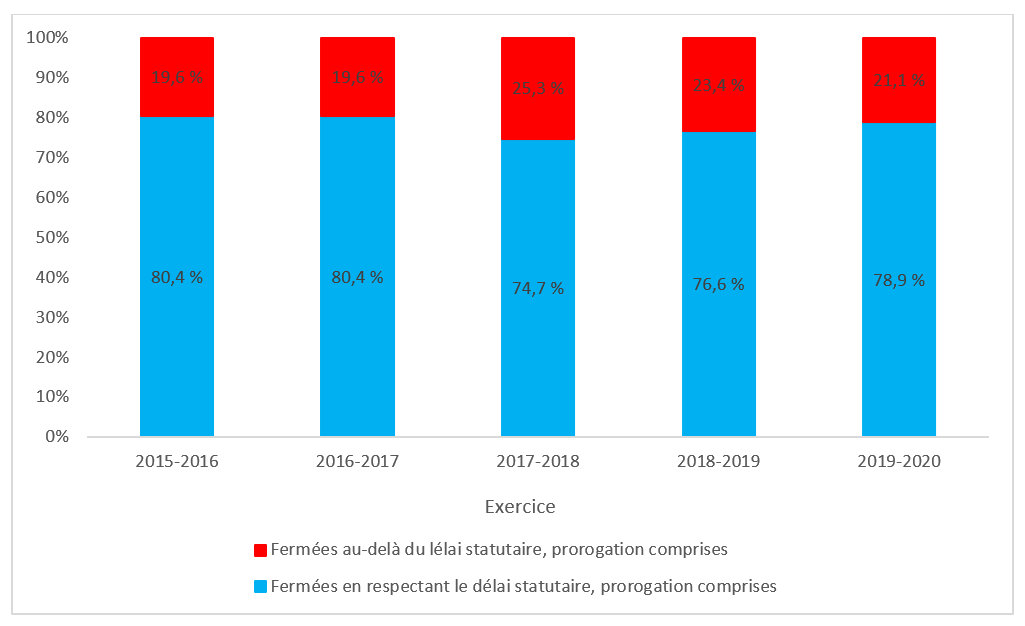 Demandes de renseignements personnels fermées dans le délai statutaire, de l’exercice 2015-2016 à l’exercice 2019‑2020. Version textuelle ci-dessous: