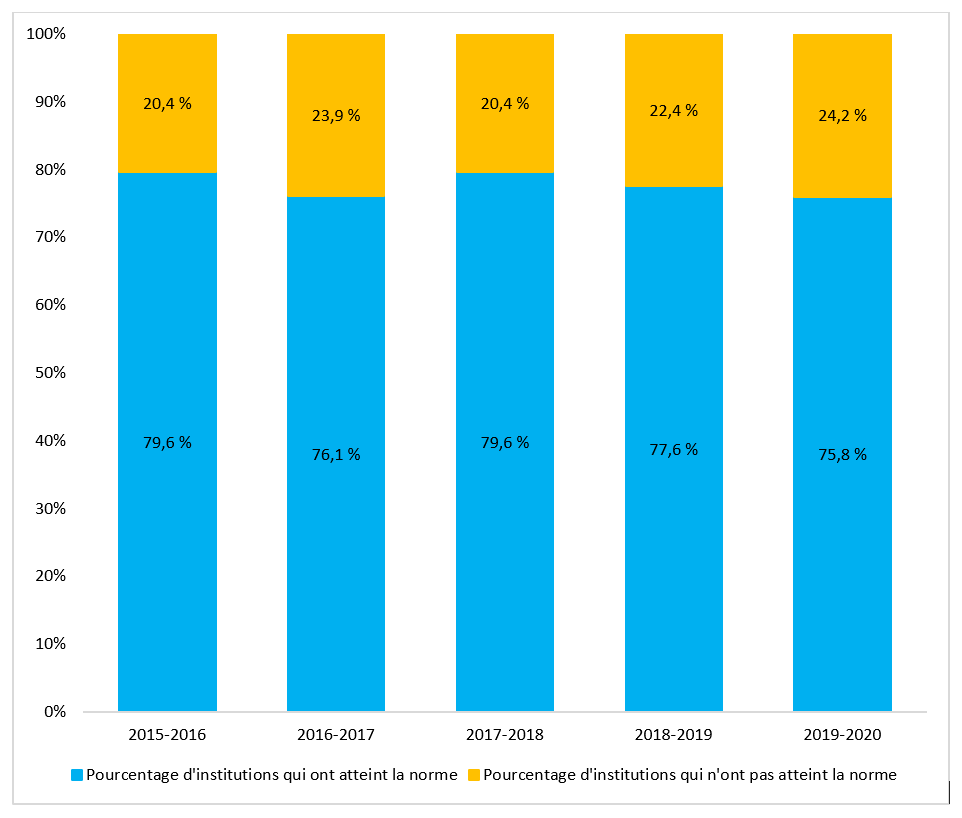 Pourcentage d’institutions qui ont fermé au moins 85 % des demandes de renseignements personnels dans les délais prescrits par la loi, pour l’exercice 2015-2016 à l’exercice 2019‑2020. Version textuelle ci-dessous: