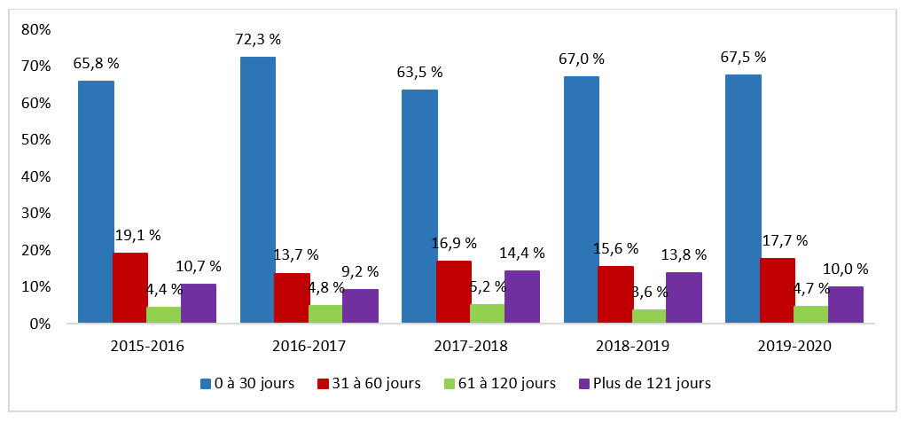 Temps requis pour fermer des demandes de renseignements personnels, de l’exercice 2015-2016 à l’exercice 2019‑2020. Version textuelle ci-dessous: