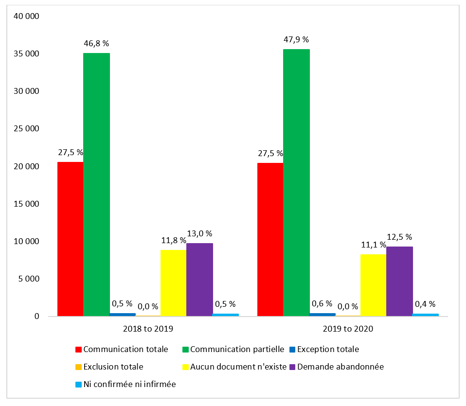 Disposition des demandes de renseignements personnels fermées, exercices 2018‑2019 et 2019‑2020. Version textuelle ci-dessous: