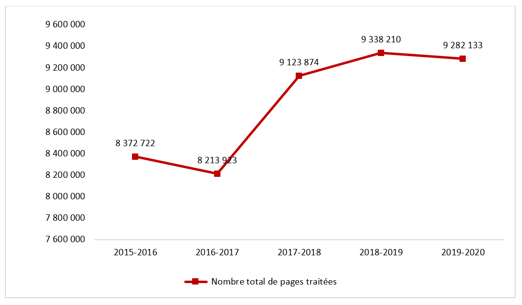 Nombre de pages traitées en réponse à des demandes de renseignements personnels fermées, de l’exercice 2015-2016 à l’exercice 2019‑2020. Version textuelle ci-dessous: