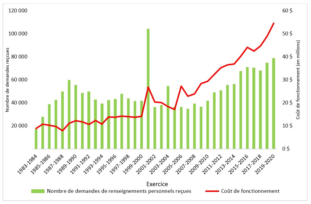 Nombre de demandes de renseignements personnels reçues et coût de fonctionnement, de l’exercice 1983-1984 à l’exercice 2019‑2020. Version textuelle ci-dessous: