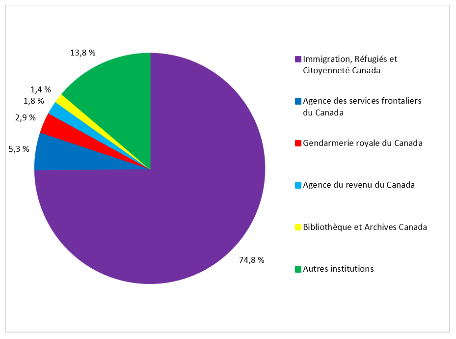 Proportion de demandes d’AI reçues par les cinq institutions qui ont reçu le plus grand volume de demandes, et par toutes les autres institutions fédérales, pour l’exercice 2019‑2020. Version textuelle ci-dessous: