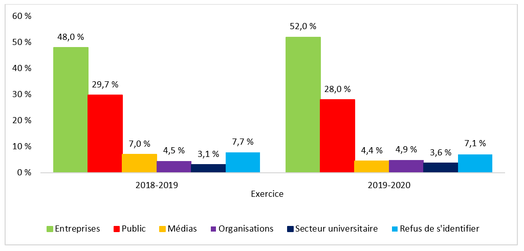 Sources des demandes d’AI reçues, exercices 2018‑2019 et 2019‑2020. Version textuelle ci-dessous: