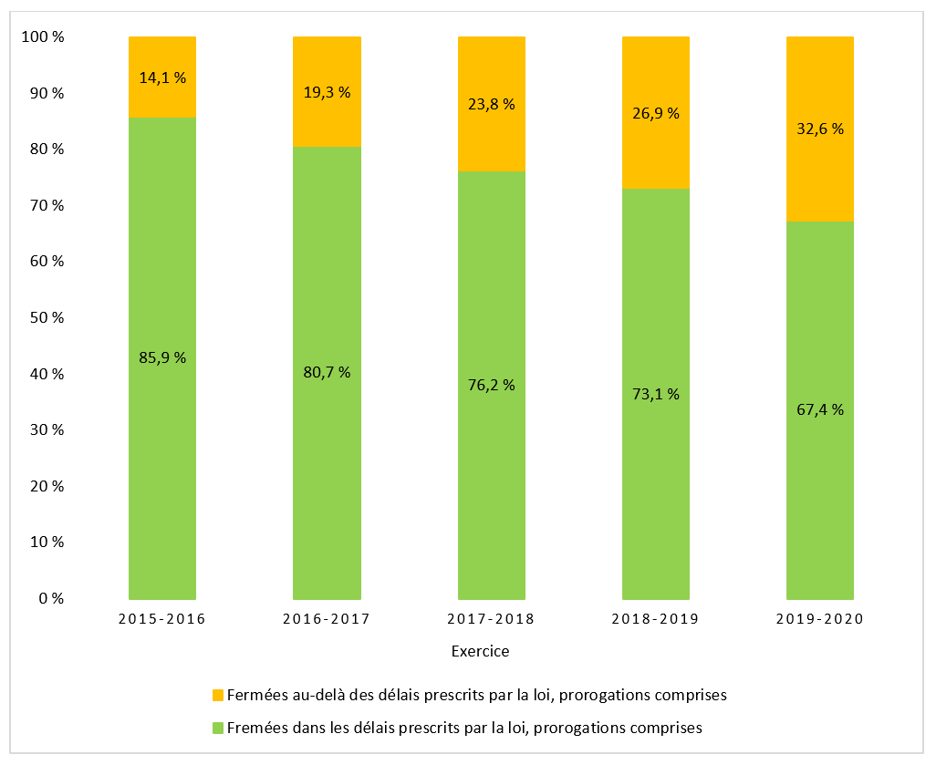 Demandes d’AI fermées dans les délais prescrits, de l’exercice 2015-2016 à l’exercice 2019‑2020. Version textuelle ci-dessous: