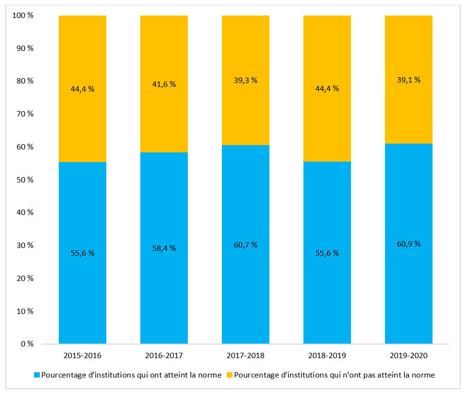 Pourcentage d’institutions qui ont fermé au moins 90 % des demandes d’AI dans les délais prescrits par la loi, pour les exercices 2015-2016 à l’exercice 2019‑2020. Version textuelle ci-dessous: