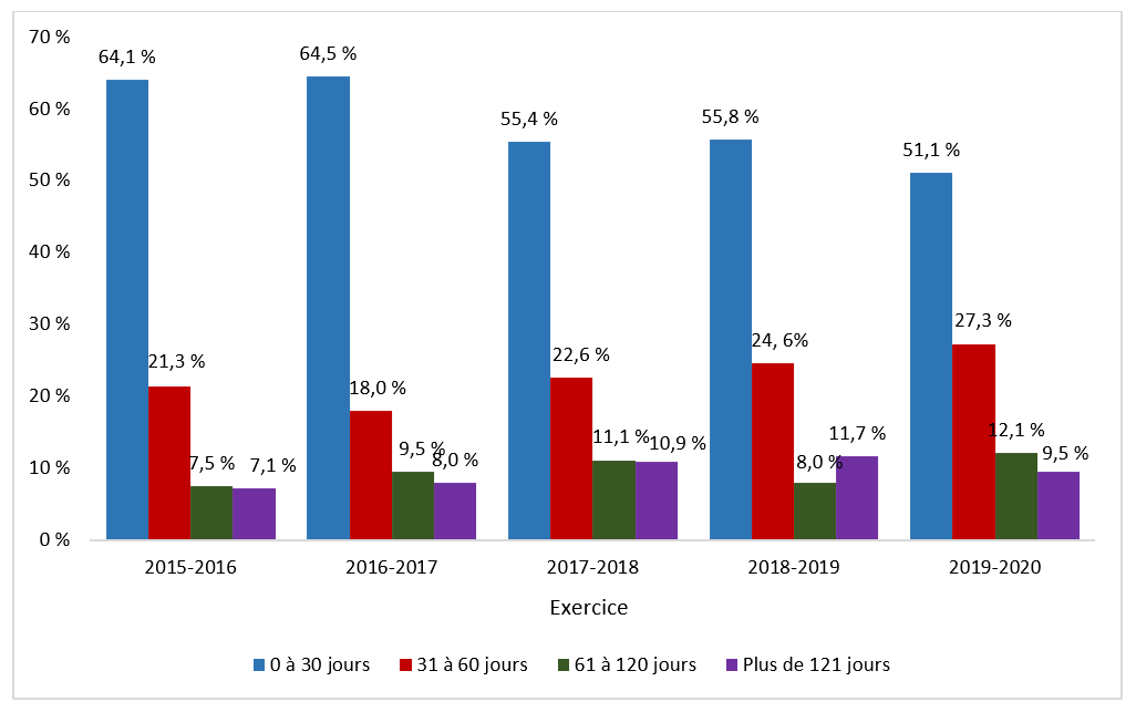 Temps requis pour fermer les demandes d’AI, de l’exercice 2015-2016 à l’exercice 2019‑2020. Version textuelle ci-dessous: