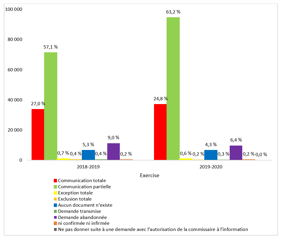 Disposition des demandes d’AI fermées durant les exercices 2018‑2019 et 2019‑2020. Version textuelle ci-dessous: