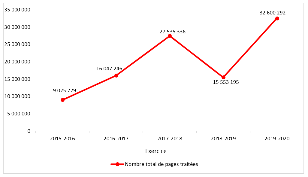 Nombre de pages traitées en réponse à des demandes d’AI fermées, de l’exercice 2015-2016 à l’exercice 2019‑2020. Version textuelle ci-dessous: