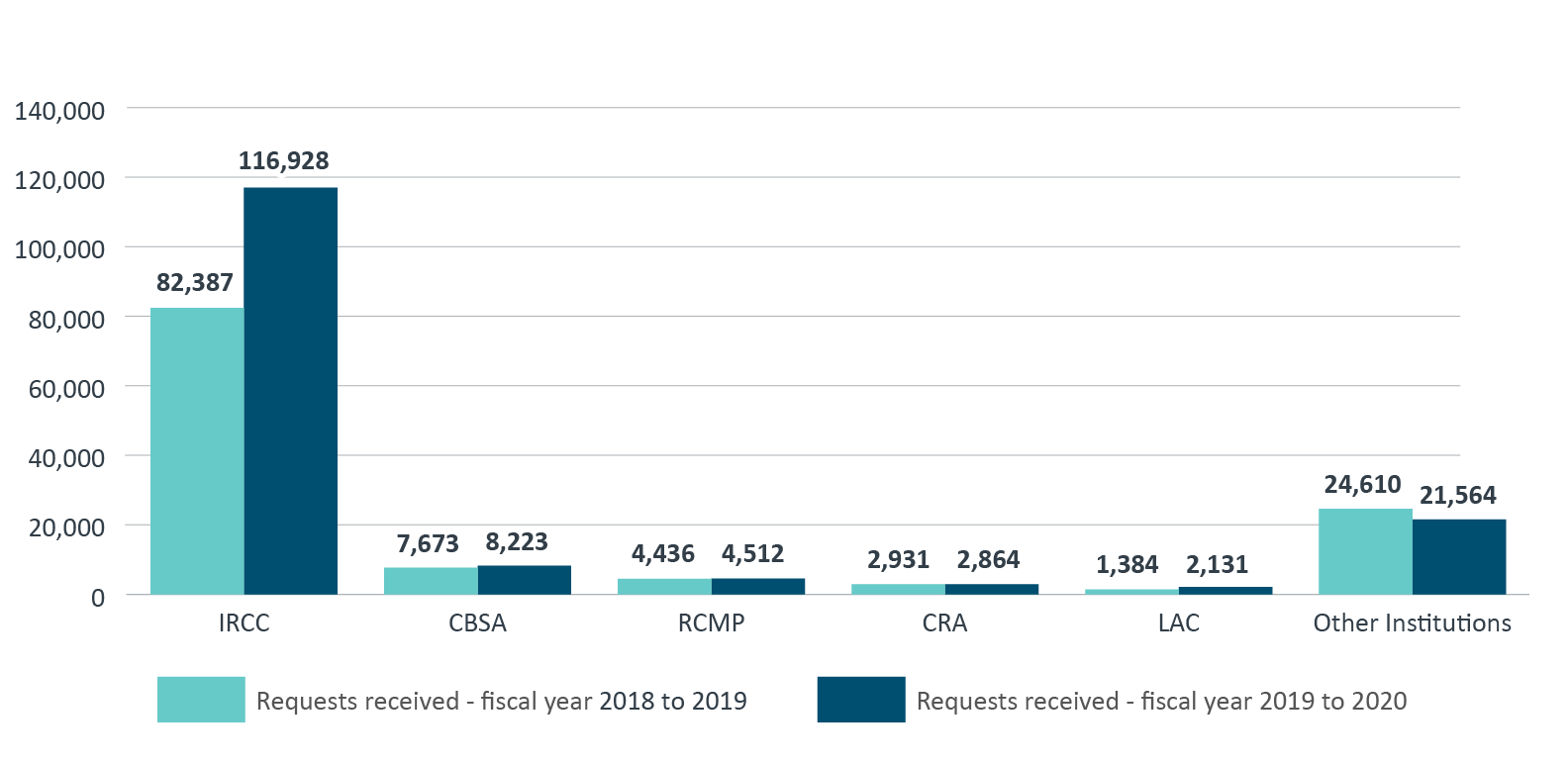 requests received under the <em>Access to Information Act</em>, from fiscal year 2018 to 2019 to fiscal year 2019 to 2020. Text version below: