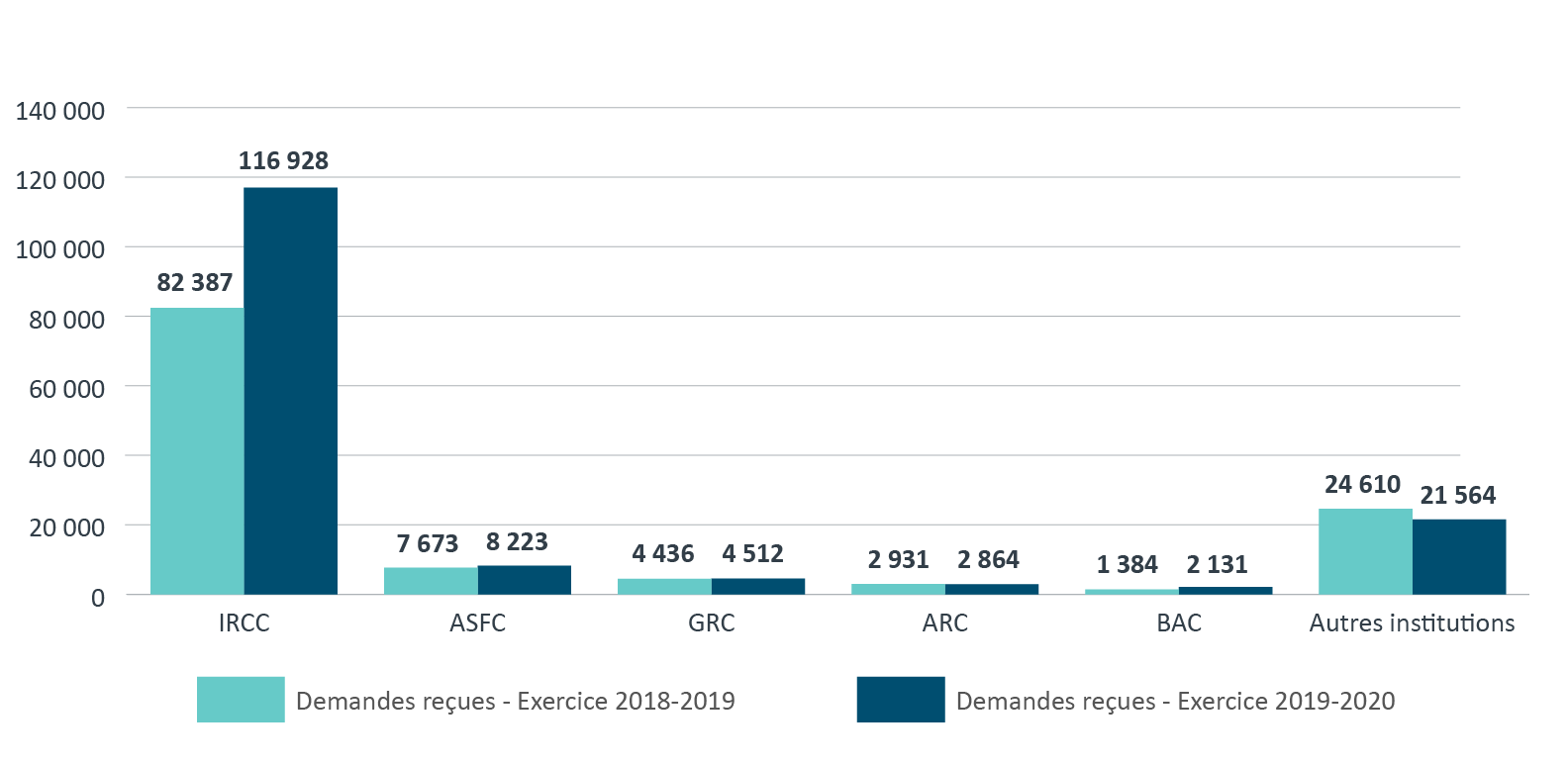 Demandes reçues en vertu de la <em>Loi sur l’accès à l’information</em>, de l’exercice 2018‑2019 à l’exercice 2019‑2020. Version textuelle ci-dessous: