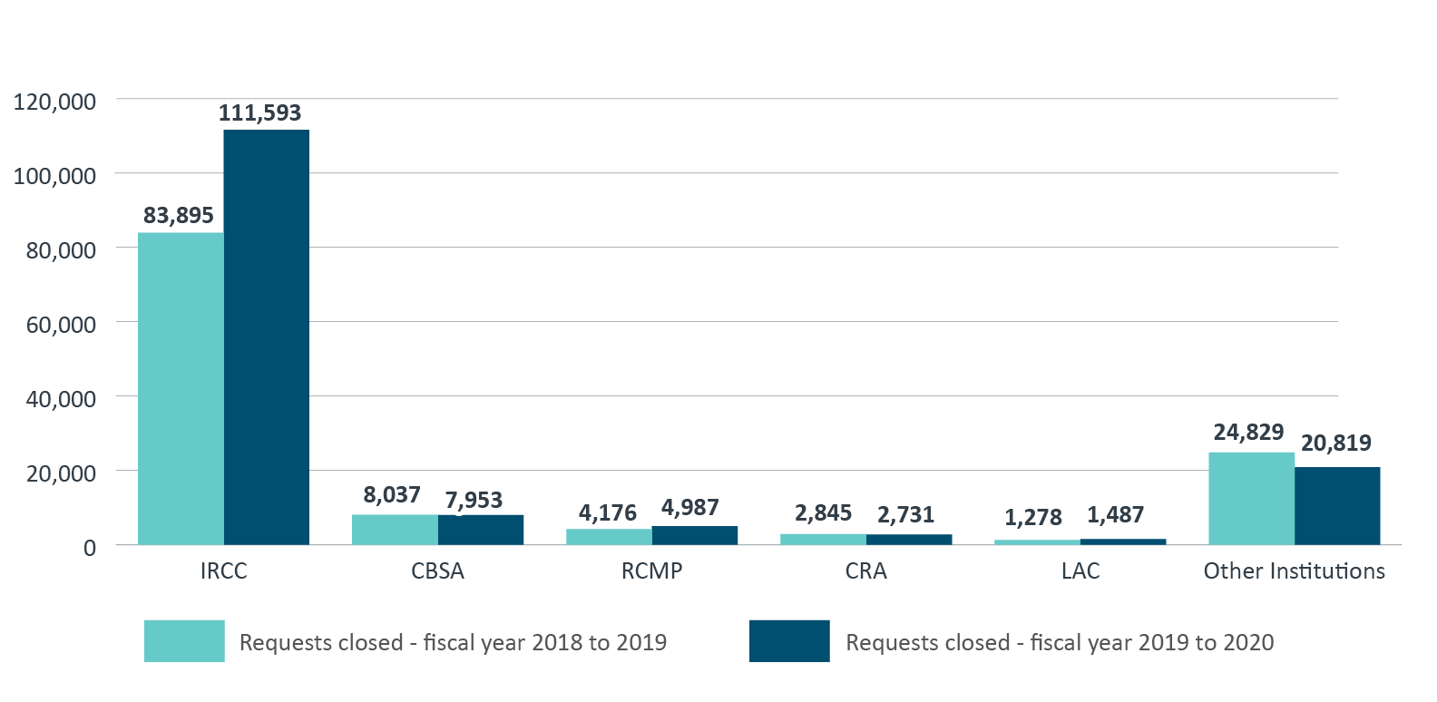 requests closed under the <em>Access to Information Act</em>, from fiscal year 2018 to 2019 to fiscal year 2019 to 2020. Text version below: