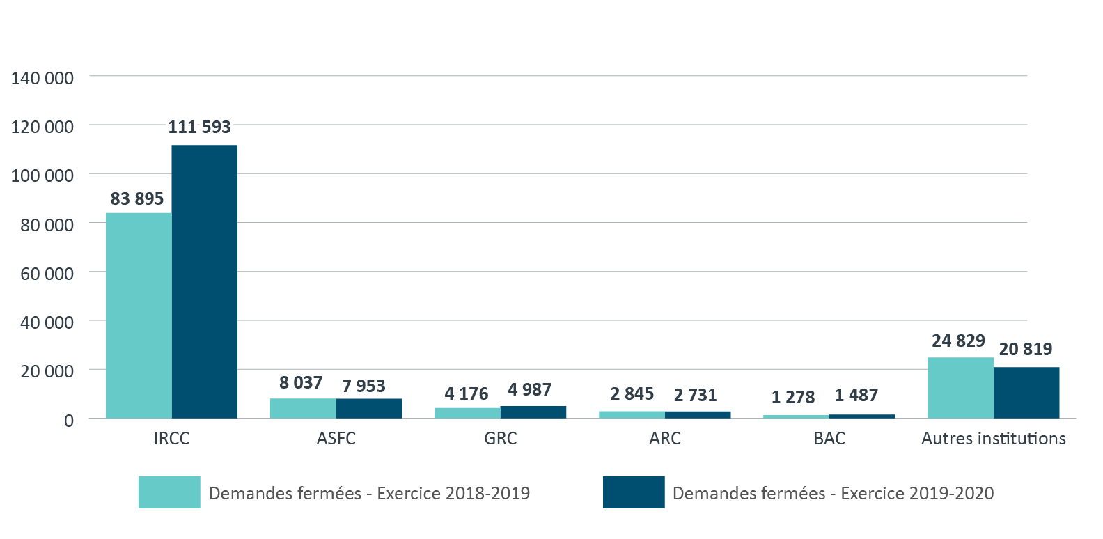 Demandes fermées en vertu de la <em>Loi sur l’accès à l’information</em>, de l’exercice 2018‑2019 à l’exercice 2019‑2020. Version textuelle ci-dessous: