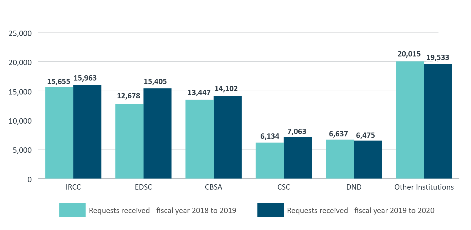 requests received under the <em>Privacy Act</em>, from fiscal year 2018 to 2019 to fiscal year 2019 to 2020. Text version below: