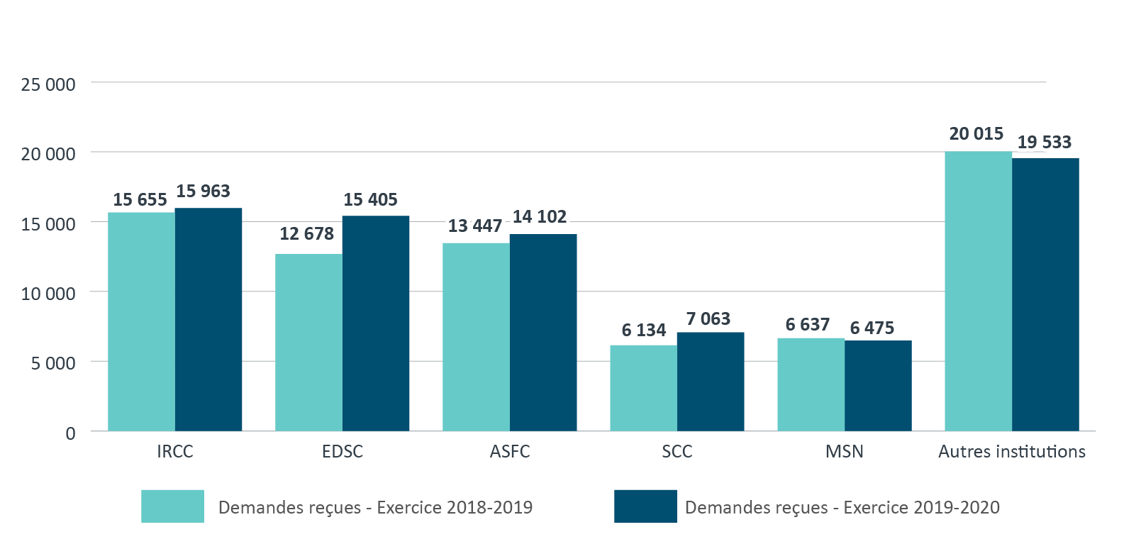 Demandes reçues en vertu de la <em>Loi sur la protection des renseignements personnels</em>, de l’exercice 2018‑2019 à l’exercice 2019‑2020. Version textuelle ci-dessous: