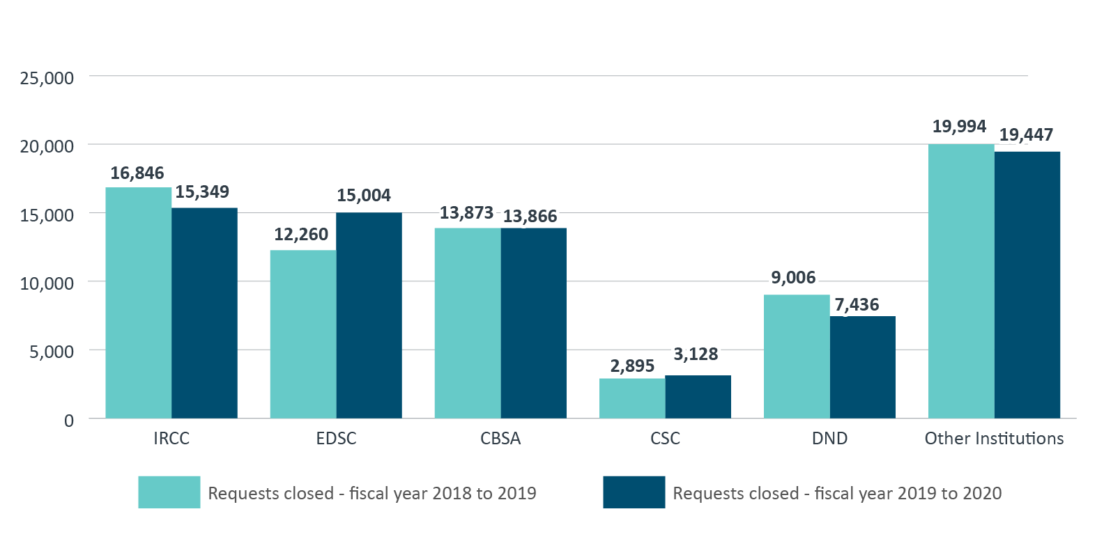 requests closed under the <em>Privacy Act</em>, from fiscal year 2018 to 2019 to fiscal year 2019 to 2020. Text version below: