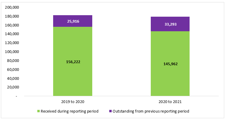 Figure 1: ATI requests received and outstanding, by all government  institutions, during the fiscal year 2019 to 2020 and fiscal year 2020 to 2021. Text version below: