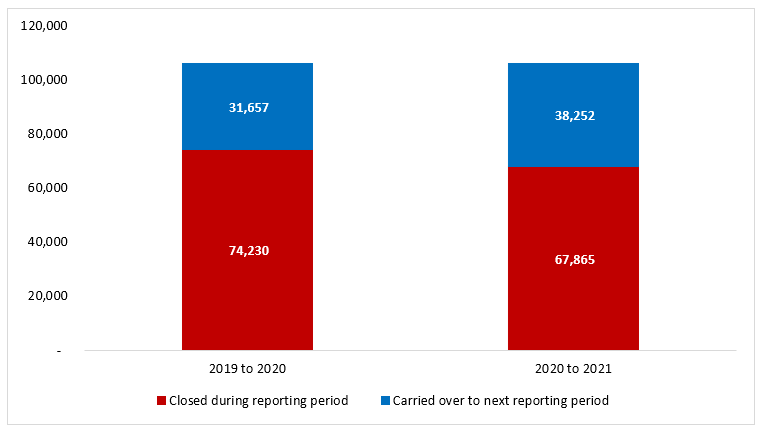Figure 12: personal information requests closed and  carried over, by all government institutions, during the fiscal years 2019 to  2020 and fiscal year 2020 to 2021. Text version below: