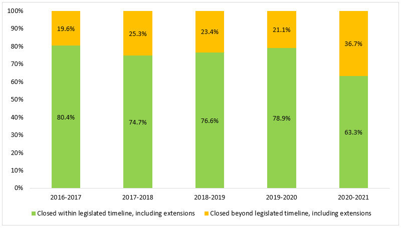 Figure 14: personal information requests closed  within the legislated timeline, including extensions, from fiscal year 2016 to  2017 to fiscal year 2020 to 2021. Text version below: