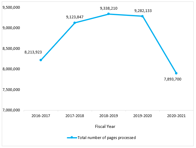 Figure 18:  number of pages processed in response to closed personal information requests, from fiscal year 2016 to 2017 to  fiscal year 2020 to 2021. Text version below: