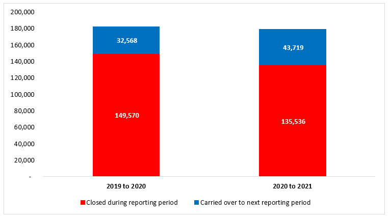 Figure 2: ATI requests closed and carried  over, by all government institutions, during the fiscal year 2019 to 2020 and  fiscal year 2020 to 2021 . Text version below: