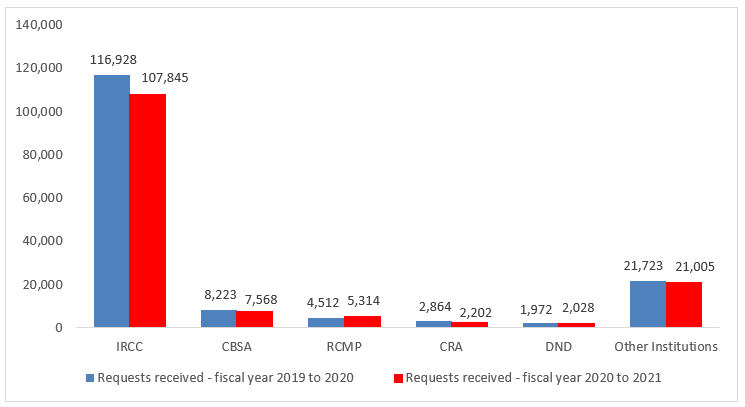 Figure 21:  requests received under the Access to Information Act, by the five  institutions that received the highest volume of requests and all other  institutions, from fiscal year 2019 to 2020 to fiscal year 2020 to 2021. Text version below: