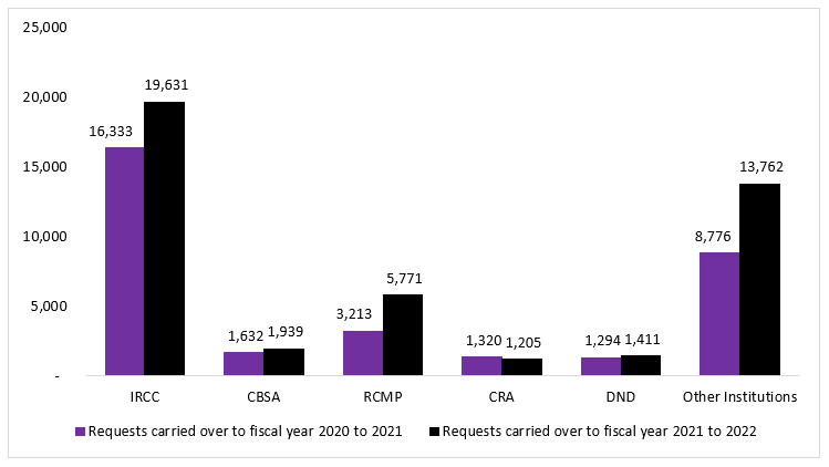Figure 23: requests carried over under the Access to Information Act, by the five  institutions that received the highest volume of requests and all other  institutions, from fiscal year  2019 to 2020 to fiscal year 2020 to 2021. Text version below: