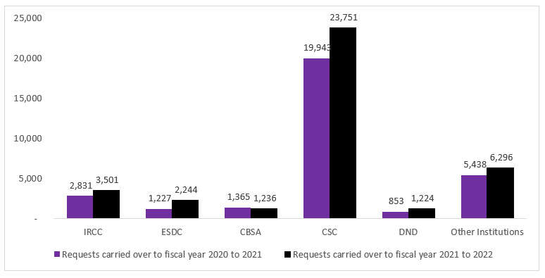 Figure 27: requests carried over under  the <em>Privacy Act</em>, by the five institutions that received the  highest volume of requests and all other institutions, from fiscal year 2019 to 2020 to fiscal  year 2020 to 2021. Text version below: