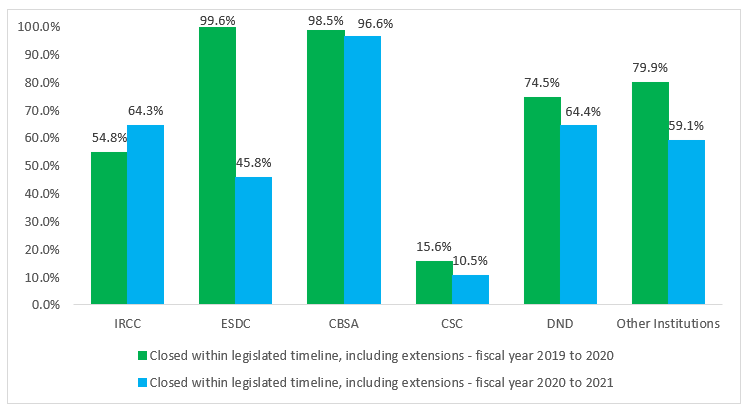 Figure 28: Percentage of requests for personal information  closed within the legislated timeline, including extensions, for all federal  institutions, from fiscal year 2016 to 2017 to fiscal year 2020 to 2021. Text version below: