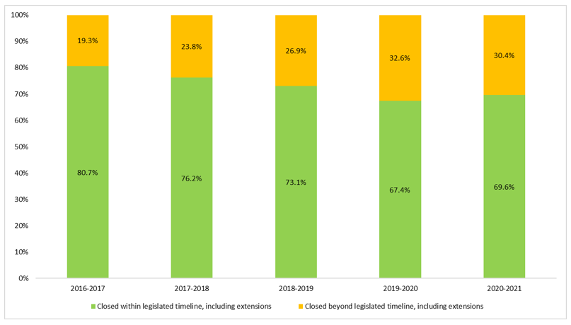 Figure 4: Percentage of ATI requests closed within the legislated timeline,  including extensions, from fiscal year 2016 to 2017 to fiscal year 2020 to 2021. Text version below: