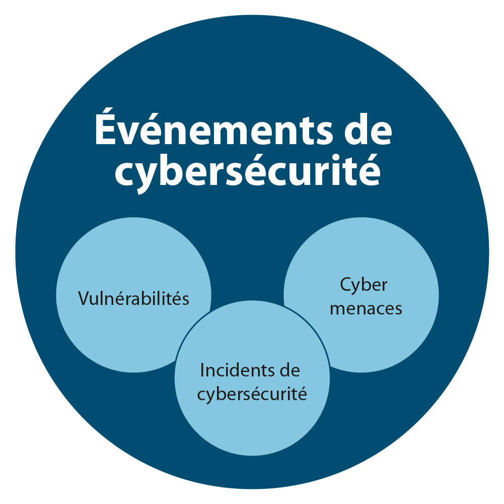 Figure 1-1: Types d’événements de cybersécurité, version textuelle ci-dessous :