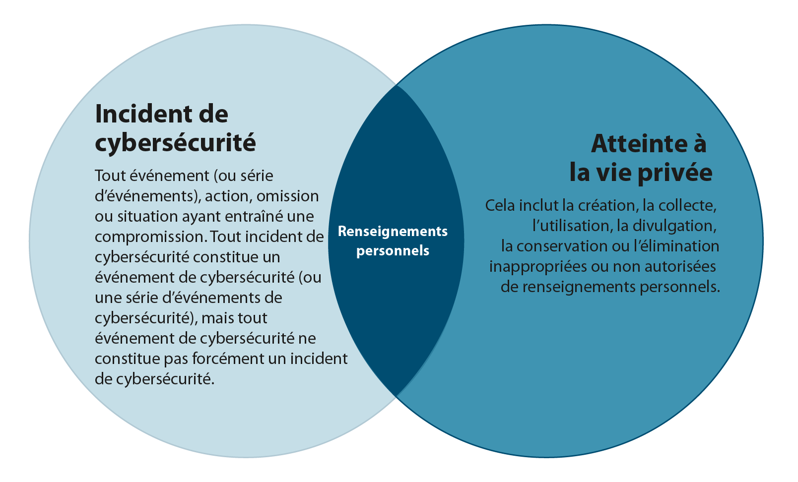 Figure 2-4 : Incidents liés à la cybersécurité comportant des renseignements personnels, version textuelle ci-dessous :