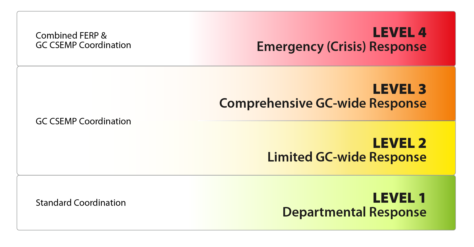 Figure 2-5: GC Response Levels. Text version below: