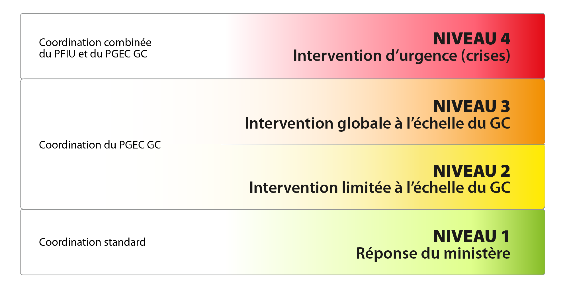 Figure 2-5 : Niveaux d’intervention du GC, version textuelle ci-dessous :