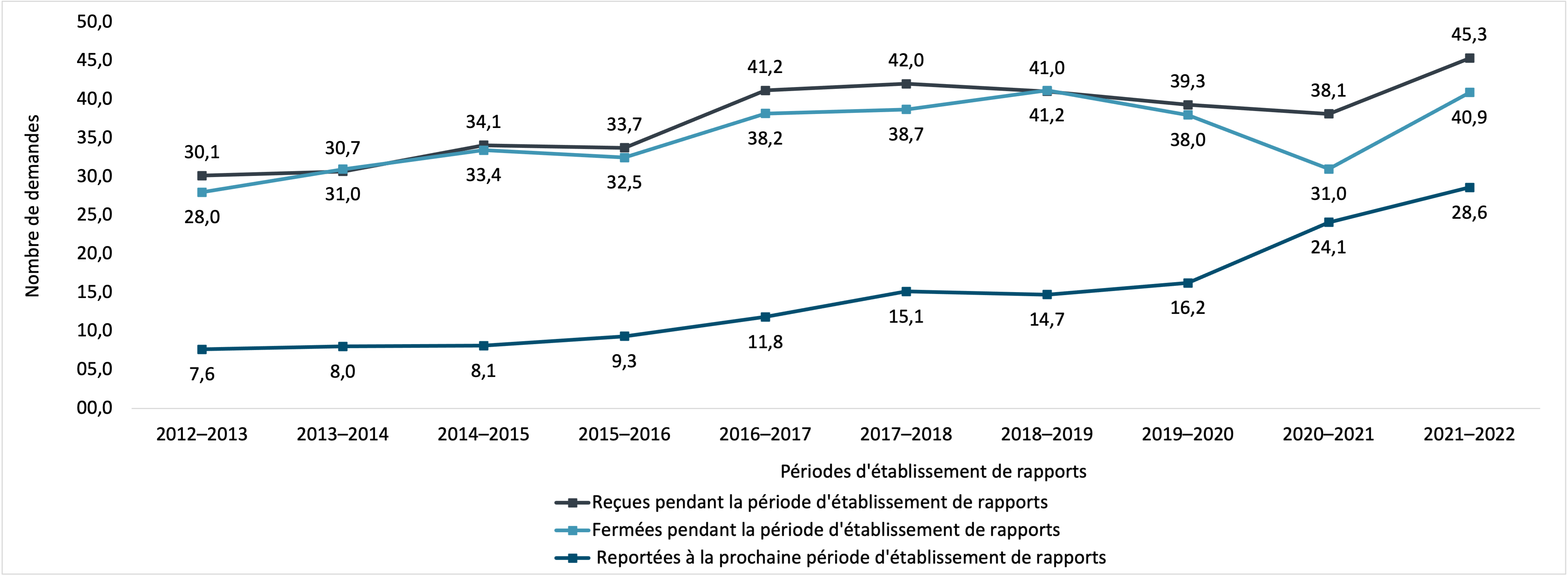 demandes d’accès à l’information reçues, fermées et reportées, 2012–2013 à 2021–2022 (en milliers). Version textuelle ci-dessous :