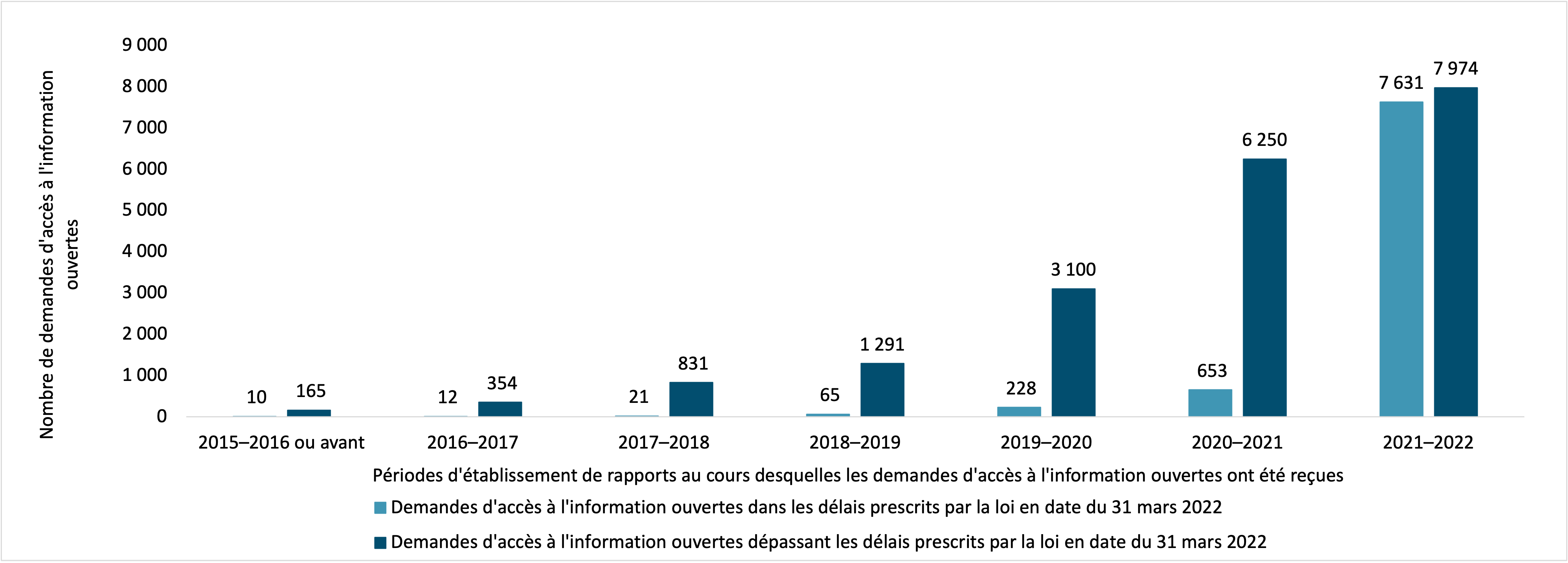 demandes d’accès à l’information ouvertes et en suspens depuis les périodes d’établissement de rapports précédentes. Version textuelle ci-dessous :