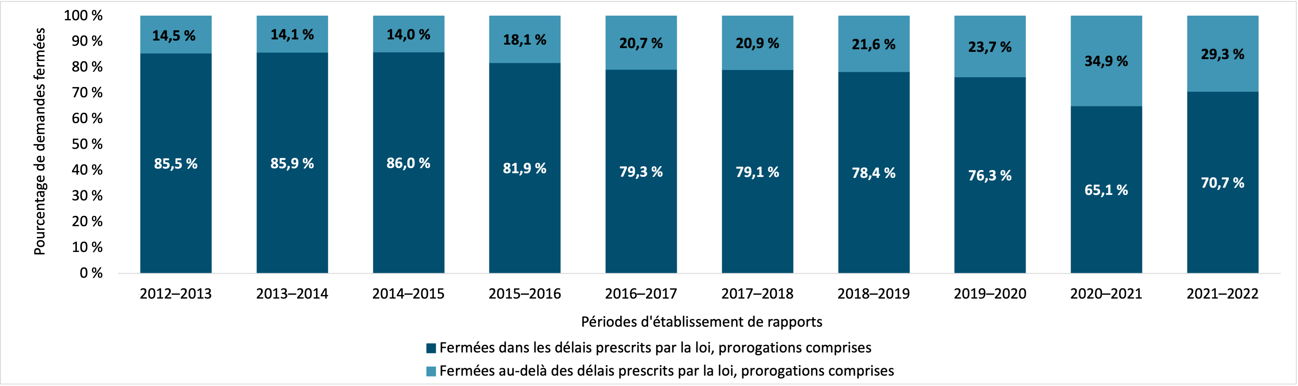 demandes d’accès à l’information fermées dans les délais prescrits par la loi et au-delà, y compris les prorogations, 2012–2013 à 2021–2022. Version textuelle ci-dessous :