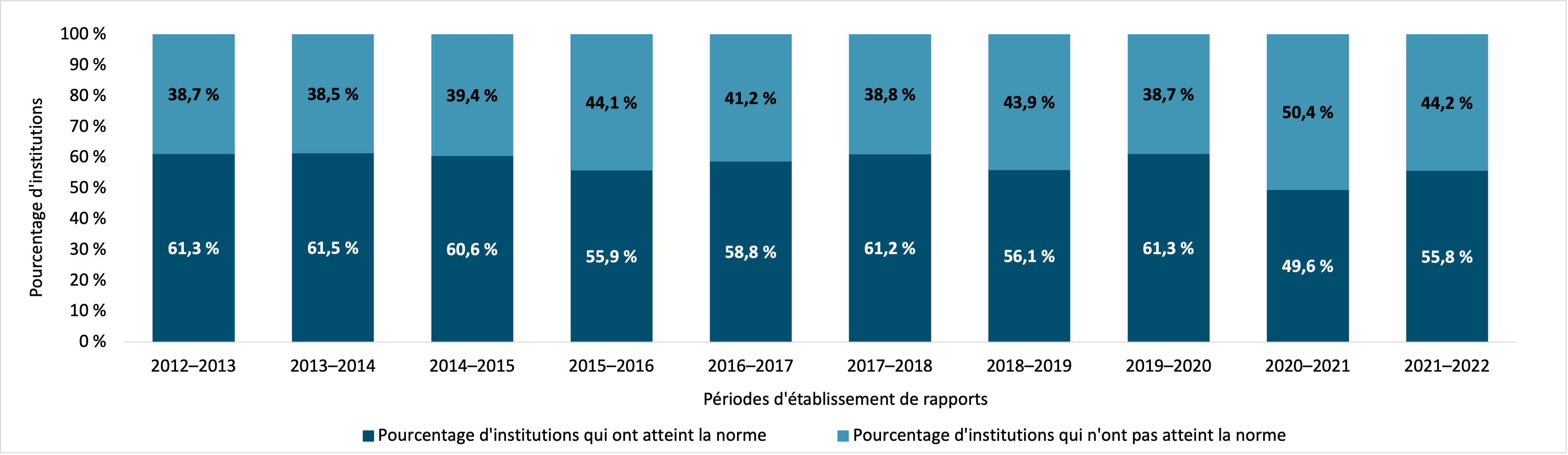  pourcentage d’institutions ayant fermé au moins 90 % des demandes d’accès à l’information dans les délais prescrits par la loi, y compris les prorogations, 2012–2013 à 2021–2022. Version textuelle ci-dessous :