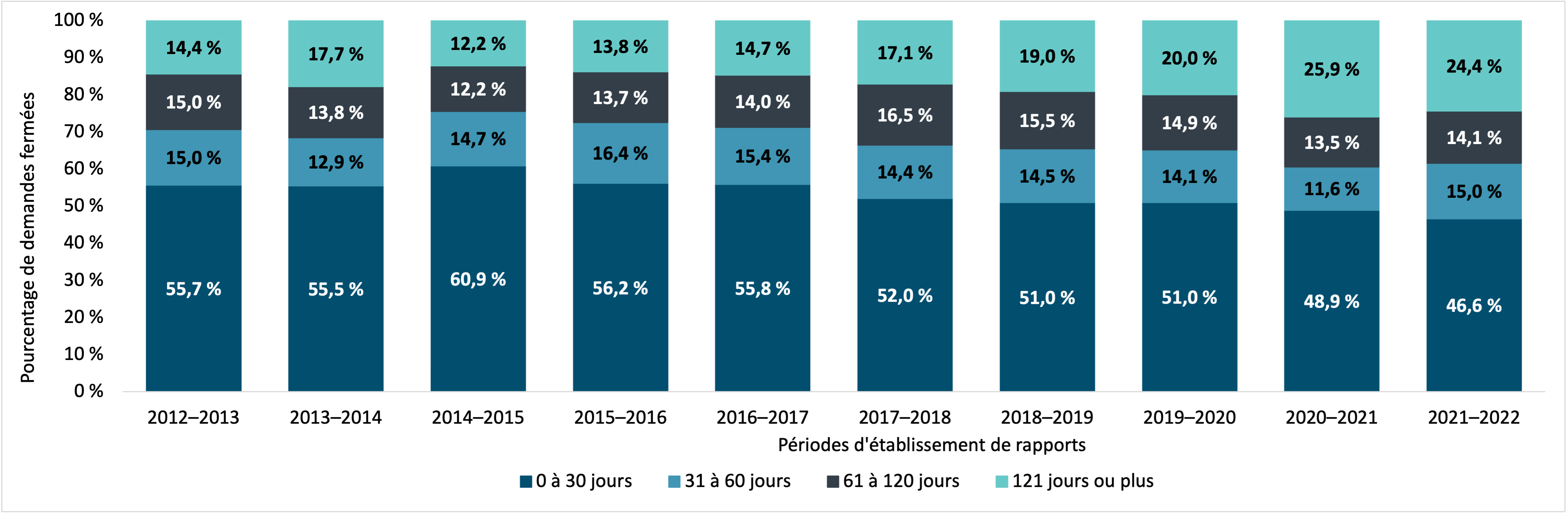 temps requis pour fermer les demandes d’accès à l’information, 2012–2013 à 2021–2022. Version textuelle ci-dessous :