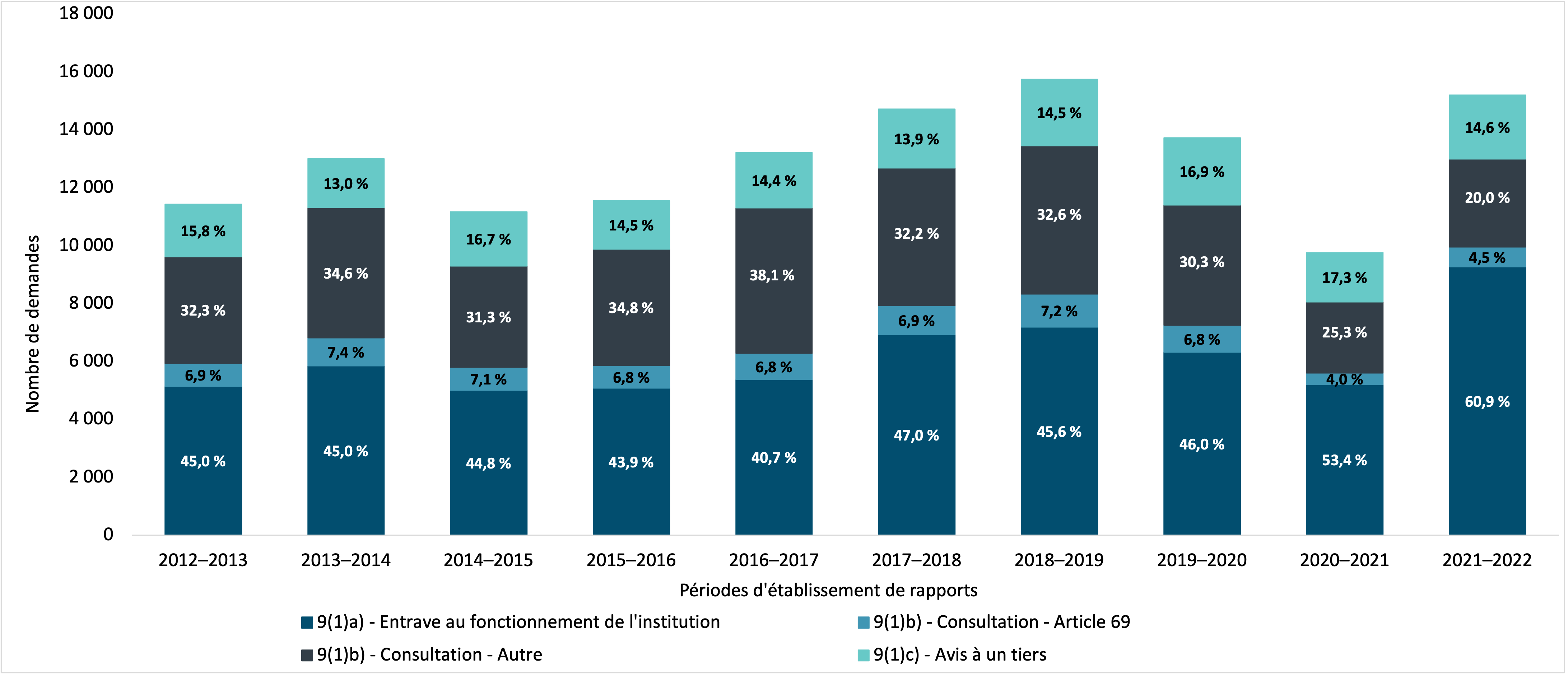 demandes d’accès à l’information fermées avec les raisons et la durée des prorogations, 2012–2013 à 2021–2022. Version textuelle ci-dessous :