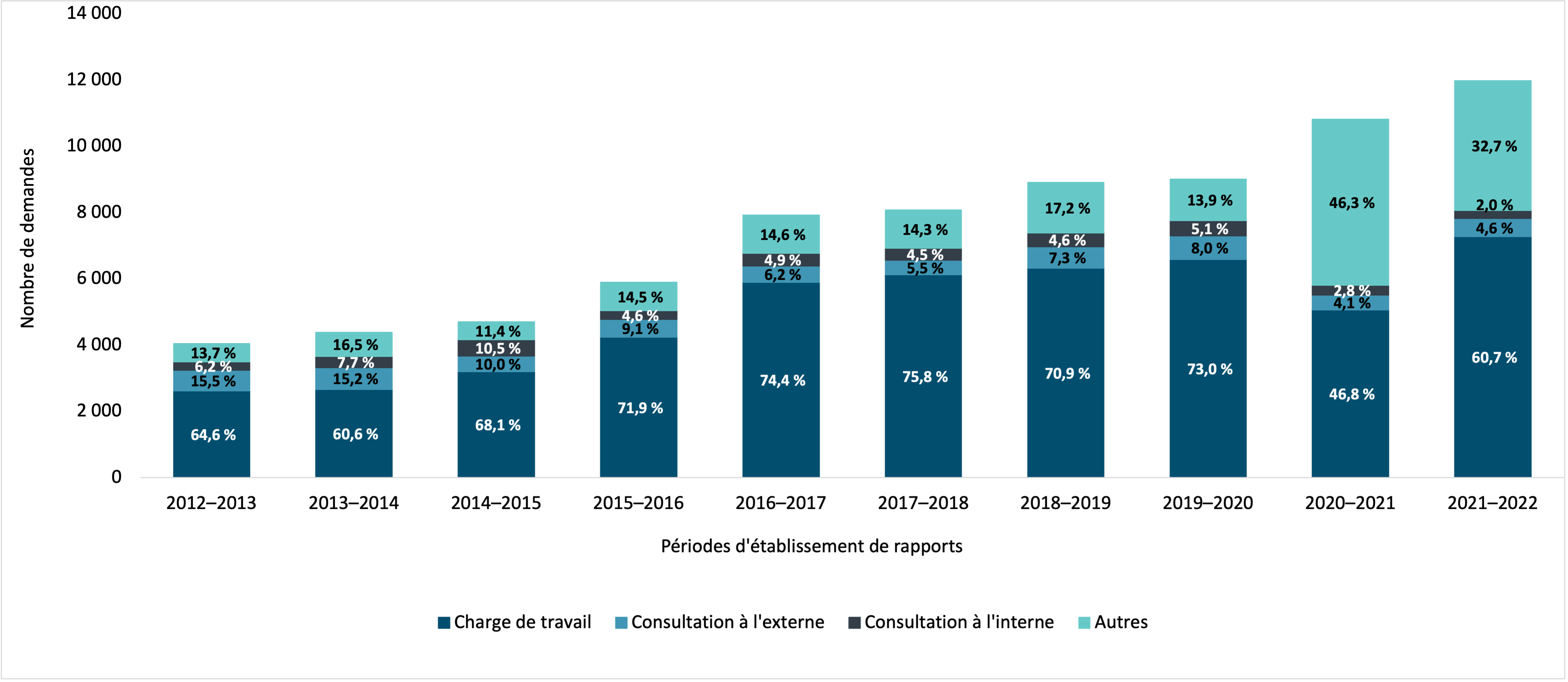 principale raison pour laquelle les demandes d’accès à l’information ont été fermées au-delà des délais prescrits par la loi, y compris les prorogations, 2012–2013 à 2021–2022. Version textuelle ci-dessous :