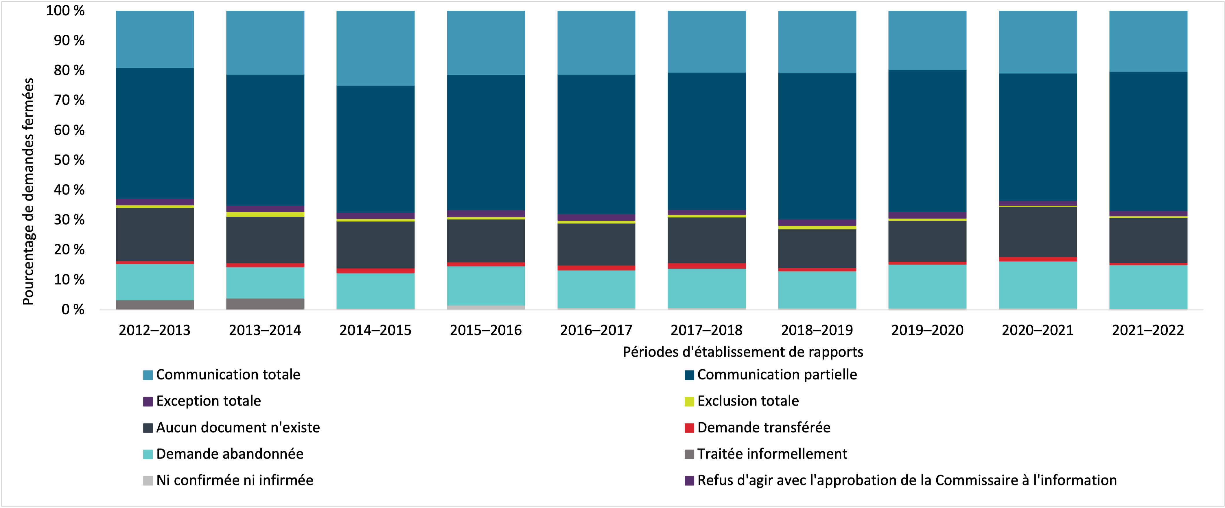 disposition des demandes d’accès à l’information fermées, 2012–2013 à 2021–2022. Version textuelle ci-dessous :