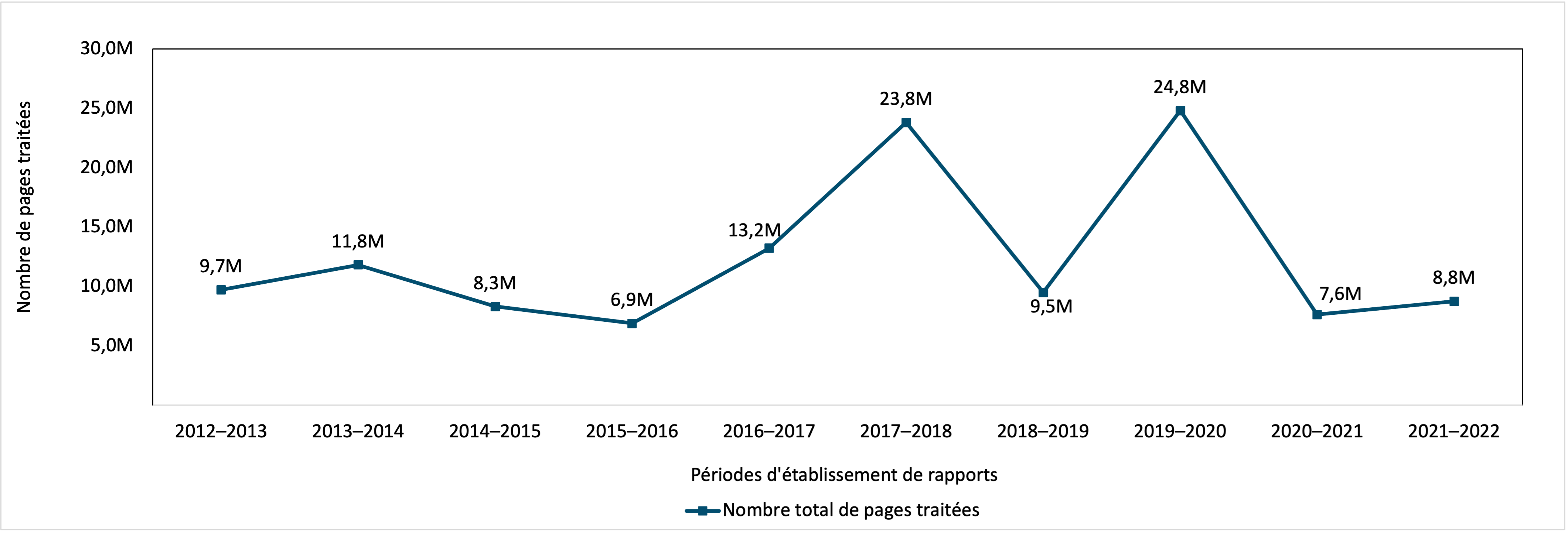 nombre de pages traitées en réponse à des demandes d’accès à l’information fermées, 2012–2013 à 2021–2022. Version textuelle ci-dessous :