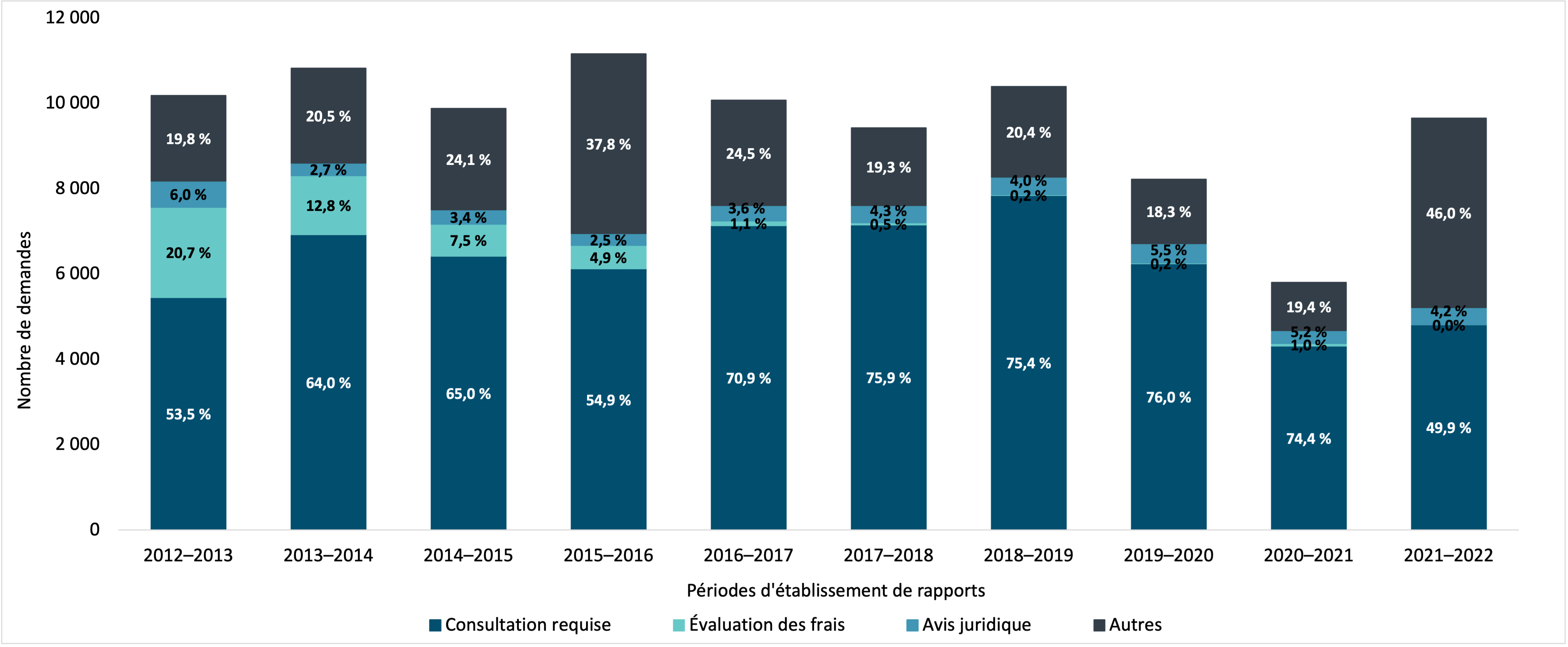 types de demandes d’accès à l’information complexes fermées, 2012–2013 à 2021–2022. Version textuelle ci-dessous :