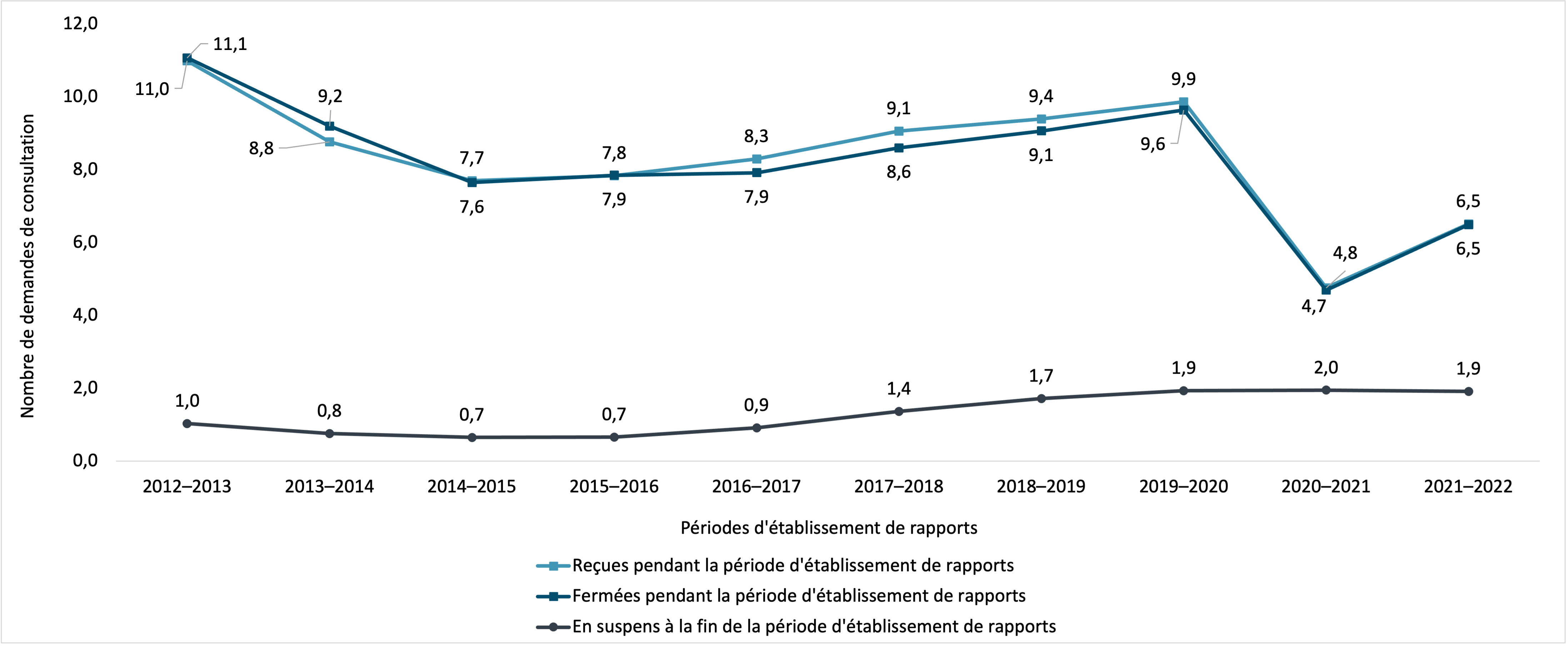 nombre de demandes de consultation en matière d’accès à l’information, 2012–2013 à 2021–2022. Version textuelle ci-dessous :