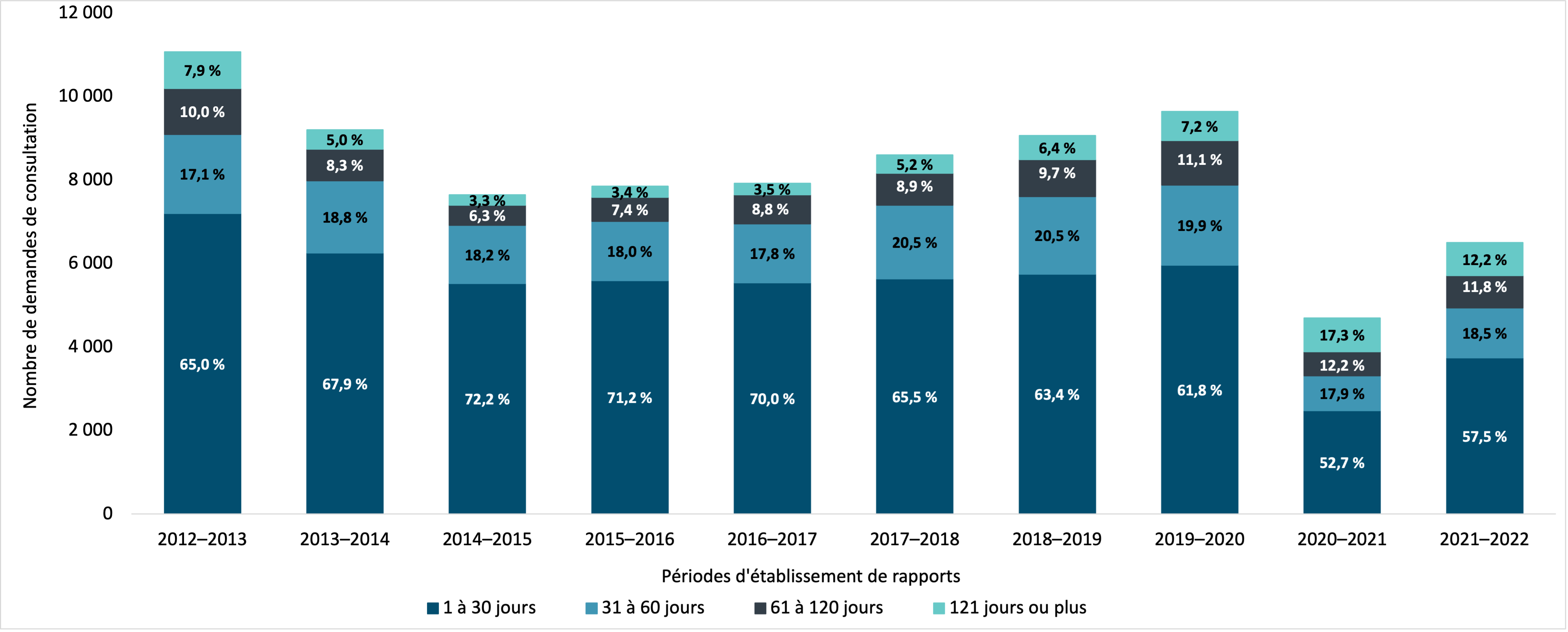 temps requis pour fermer les demandes de consultation entre institutions gouvernementales, 2012–2013 à 2021–2022. Version textuelle ci-dessous :