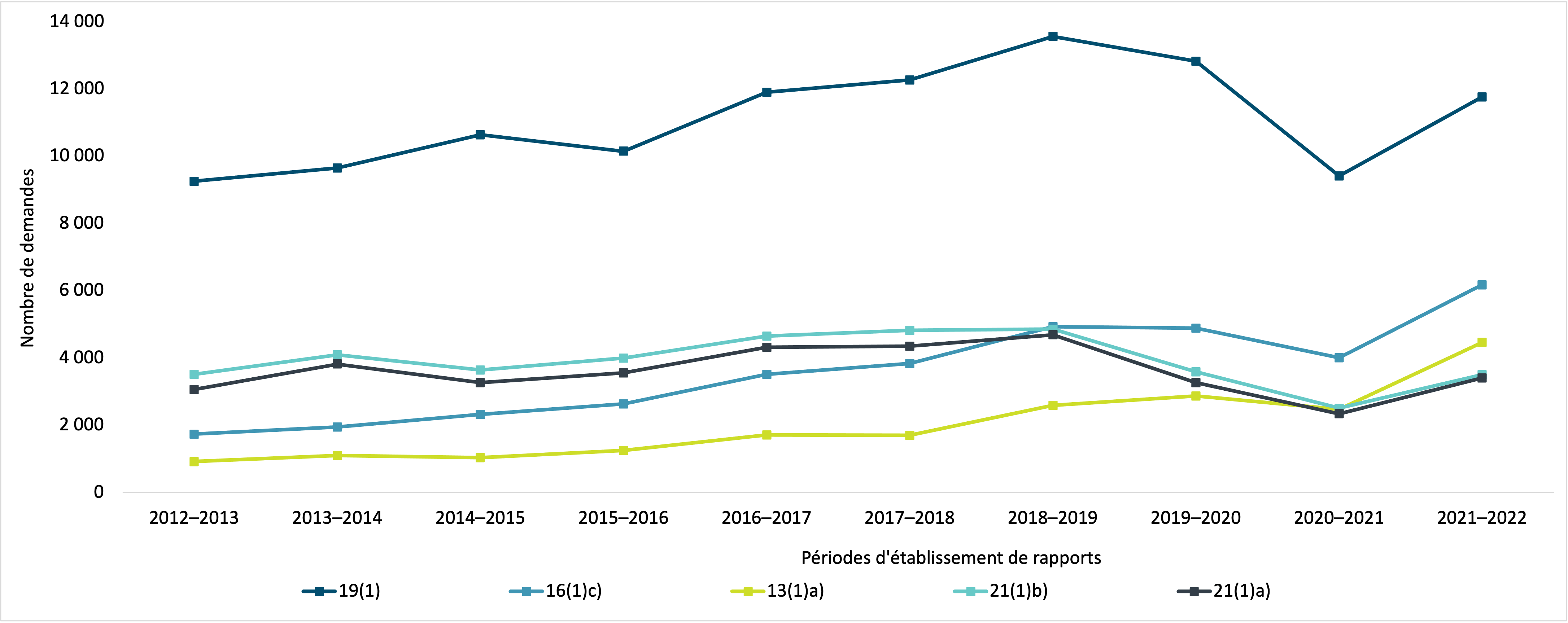 les cinq exceptions à la Loi sur l’accès à l’information les plus fréquemment invoquées en 2021–2022 pour le nombre de demandes d’accès à l’information fermées, 2012–2013 à 2021–2022. Version textuelle ci-dessous :