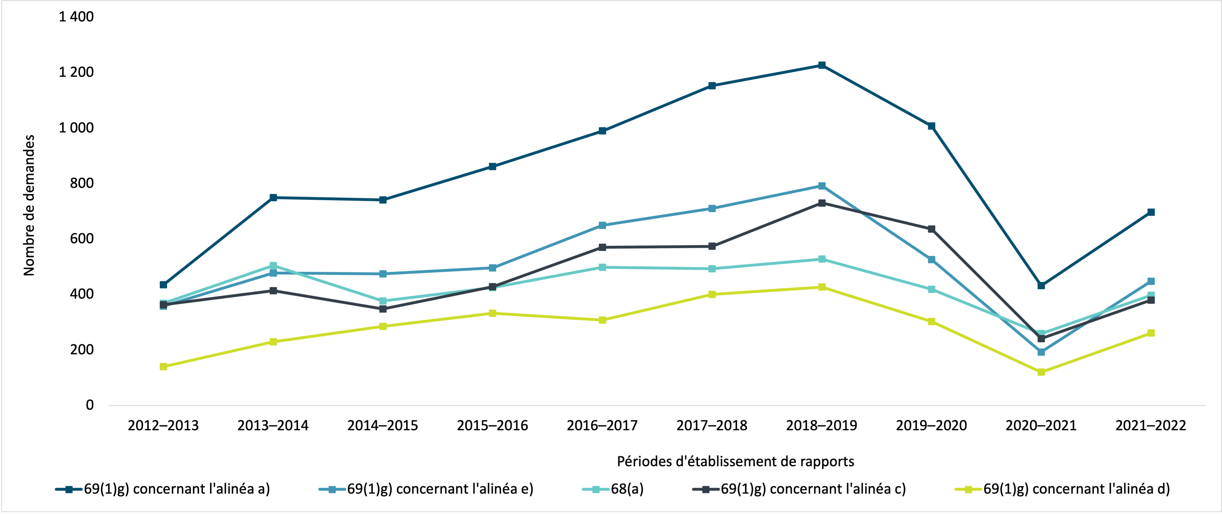 les cinq exclusions de la Loi sur l’accès à l’information les plus fréquemment invoquées en 2021–2022 pour le nombre de demandes d’accès à l’information fermées, 2012–2013 à 2021–2022. Version textuelle ci-dessous :