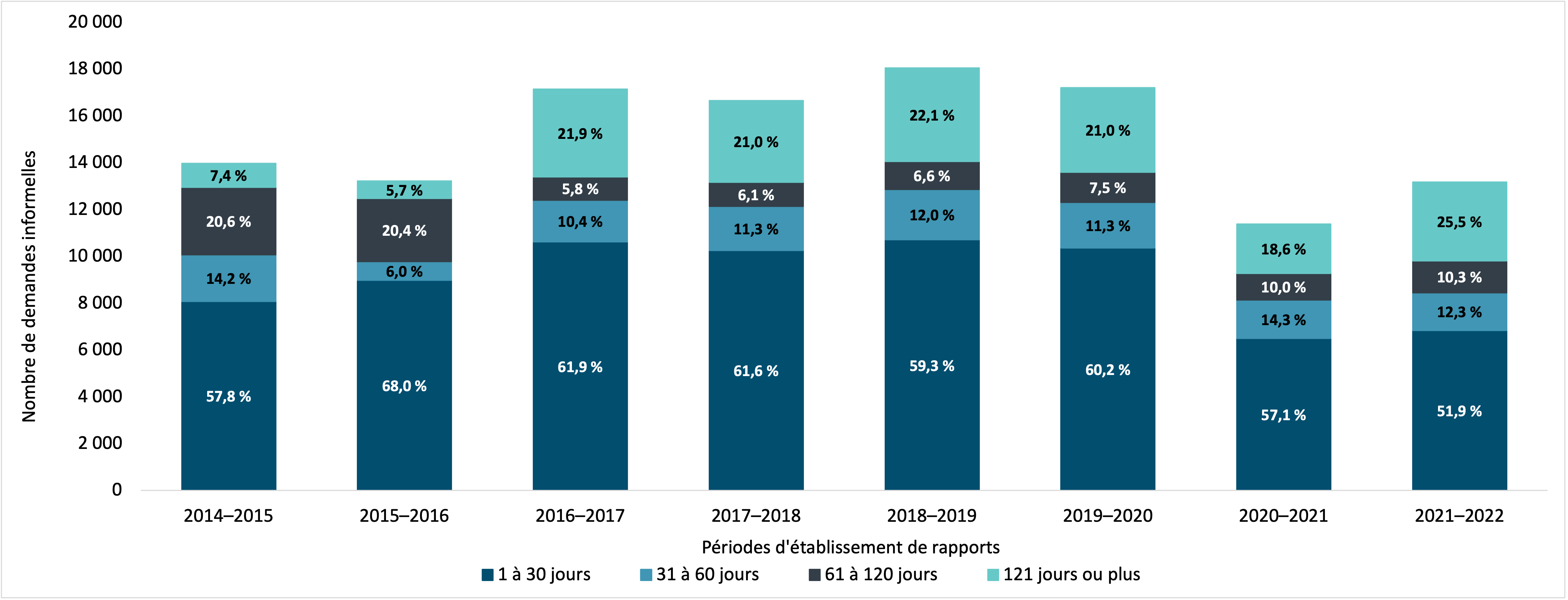 temps requis pour fermer les demandes informelles, 2014–2015 à 2021–2022. Version textuelle ci-dessous :